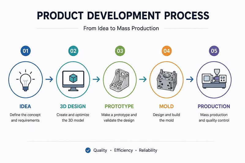 Da ideia à produção em massa: como transformamos conceitos em produtos plásticos de alta qualidade