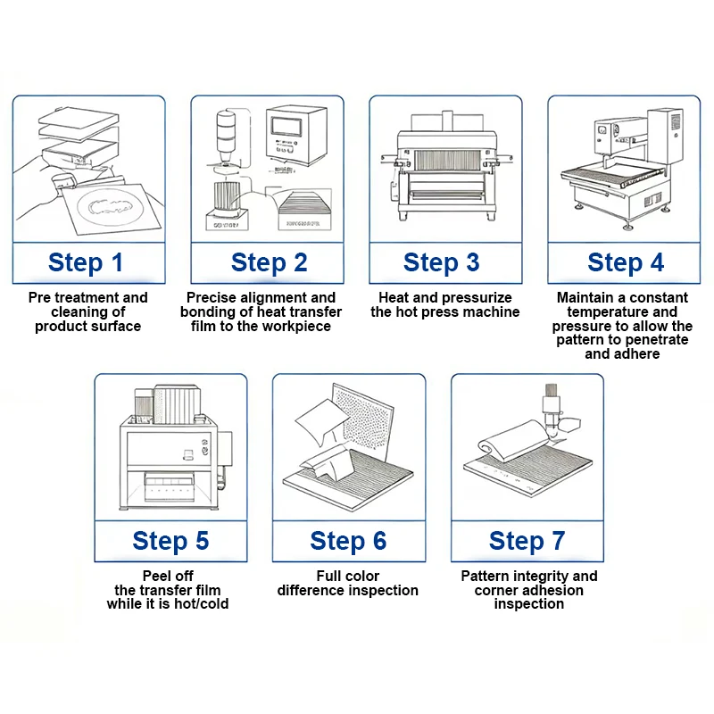 Serviço de transferência de calor